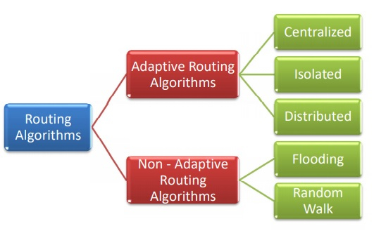 Routing Algorithms