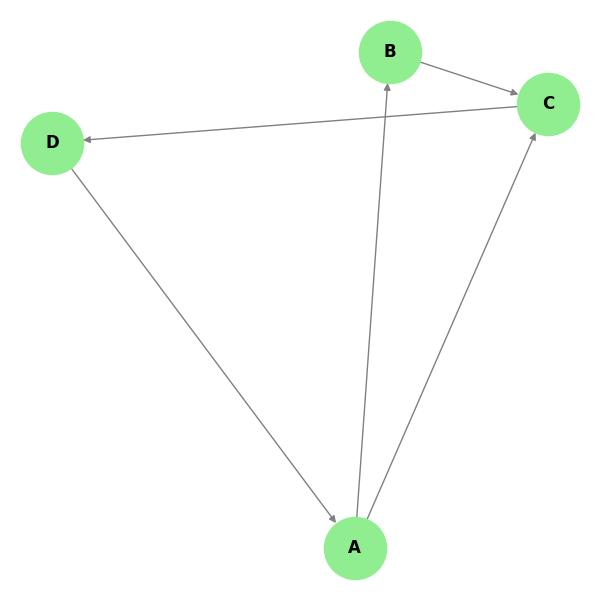 PageRank Algorithm