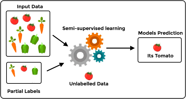 Semi-supervised Machine Learning Semi-supervised Machine Learning