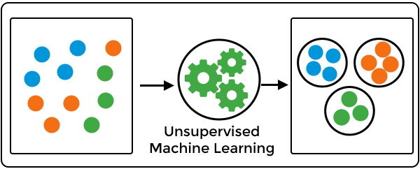 Unsupervised Machine Learning Unsupervised Machine Learning