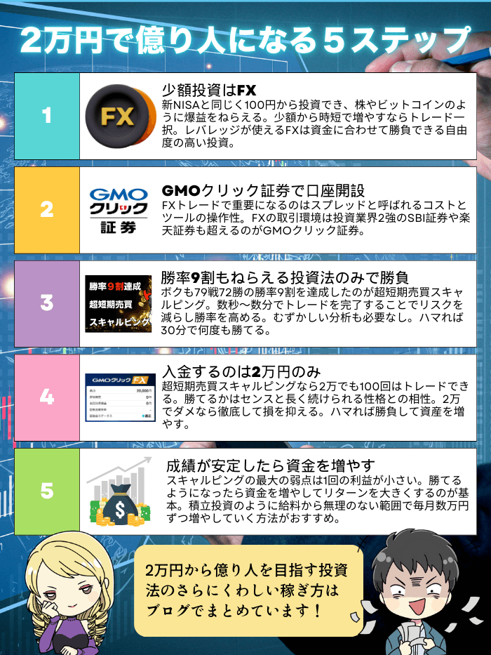スキャルピングでワンチャン億り人